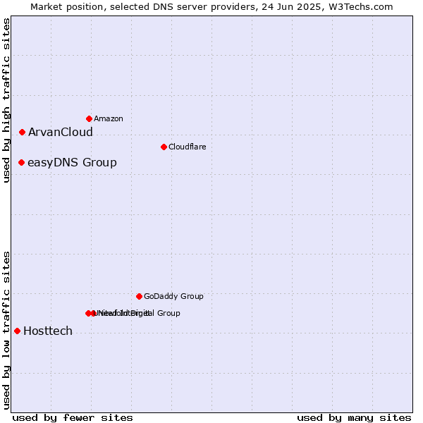 Market position of ArvanCloud vs. easyDNS Group vs. Hosttech