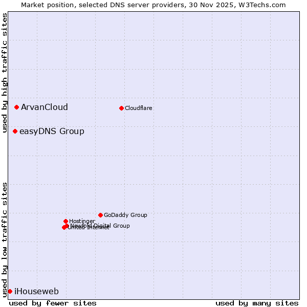 Market position of ArvanCloud vs. easyDNS Group vs. iHouseweb
