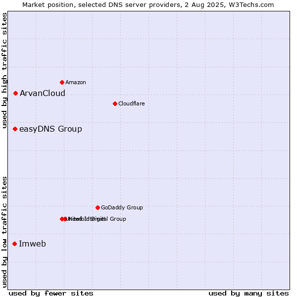 Market position of ArvanCloud vs. easyDNS Group vs. Imweb