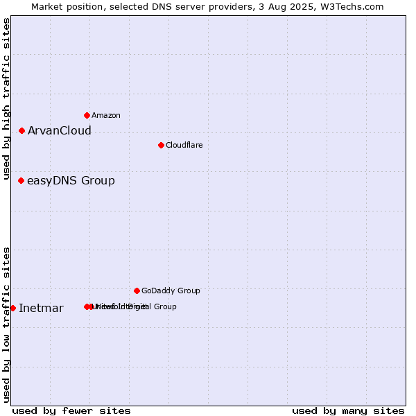 Market position of ArvanCloud vs. easyDNS Group vs. Inetmar