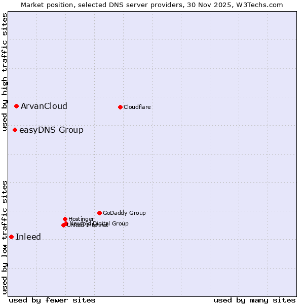 Market position of ArvanCloud vs. easyDNS Group vs. Inleed