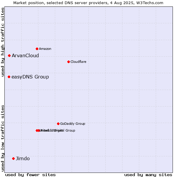 Market position of Jimdo vs. ArvanCloud vs. easyDNS Group