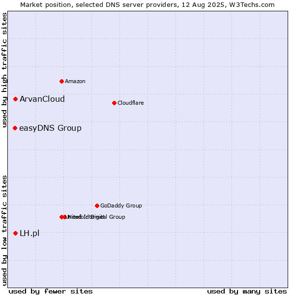 Market position of LH.pl vs. ArvanCloud vs. easyDNS Group