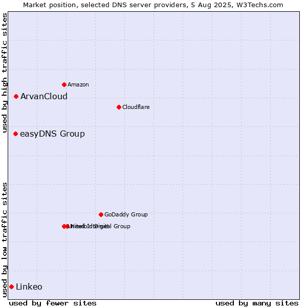 Market position of ArvanCloud vs. easyDNS Group vs. Linkeo