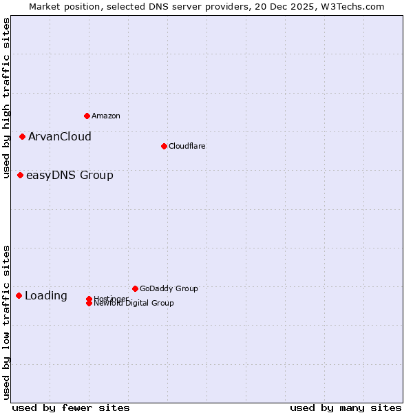 Market position of ArvanCloud vs. easyDNS Group vs. Loading