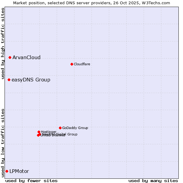 Market position of ArvanCloud vs. easyDNS Group vs. LPMotor