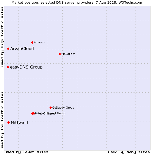 Market position of Mittwald vs. ArvanCloud vs. easyDNS Group