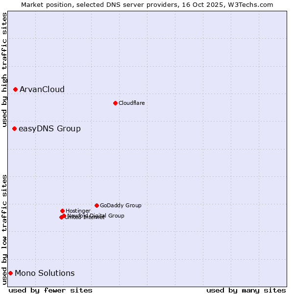 Market position of ArvanCloud vs. easyDNS Group vs. Mono Solutions