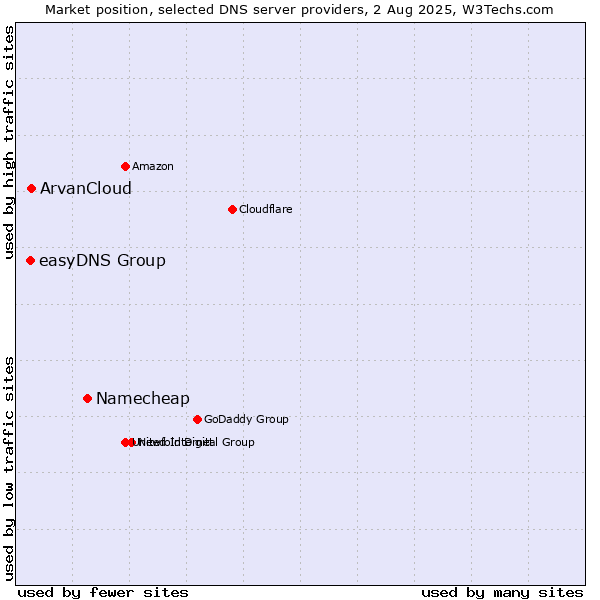 Market position of Namecheap vs. ArvanCloud vs. easyDNS Group