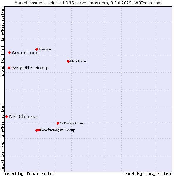 Market position of ArvanCloud vs. easyDNS Group vs. Net Chinese