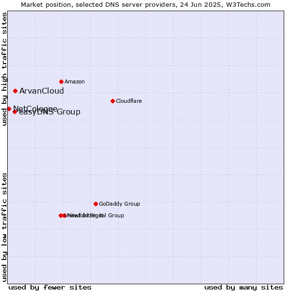 Market position of ArvanCloud vs. easyDNS Group vs. NetCologne