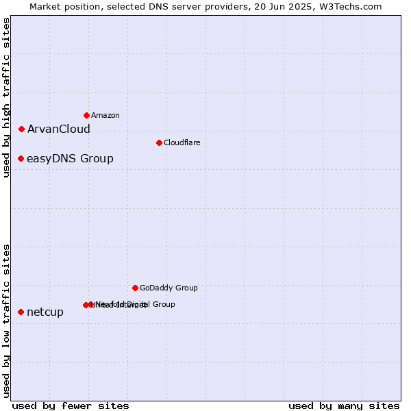 Market position of ArvanCloud vs. easyDNS Group vs. netcup