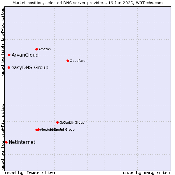 Market position of ArvanCloud vs. easyDNS Group vs. Netinternet