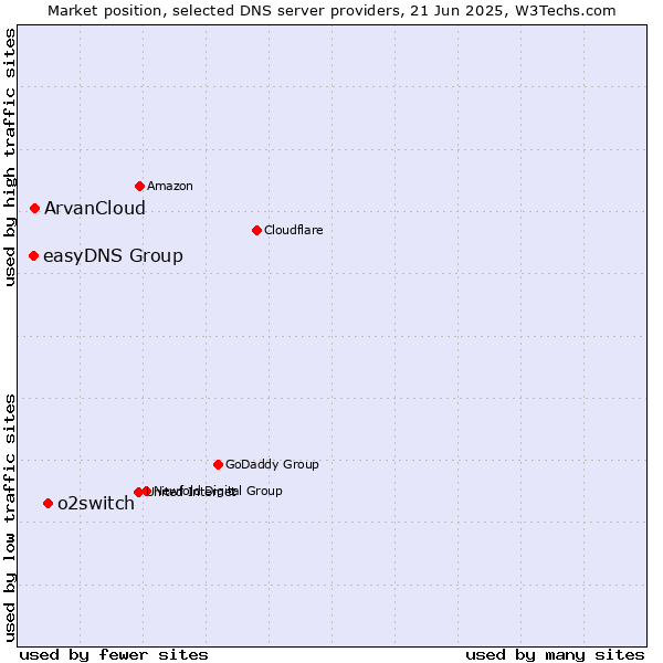 Market position of o2switch vs. ArvanCloud vs. easyDNS Group
