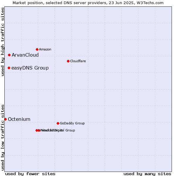 Market position of ArvanCloud vs. easyDNS Group vs. Octenium