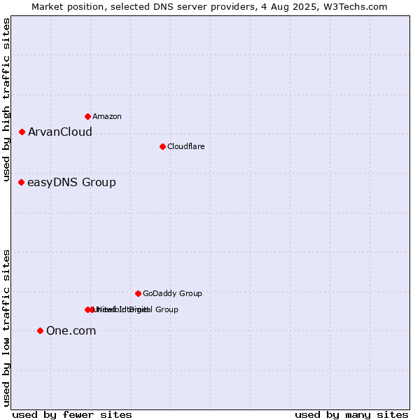 Market position of One.com vs. ArvanCloud vs. easyDNS Group
