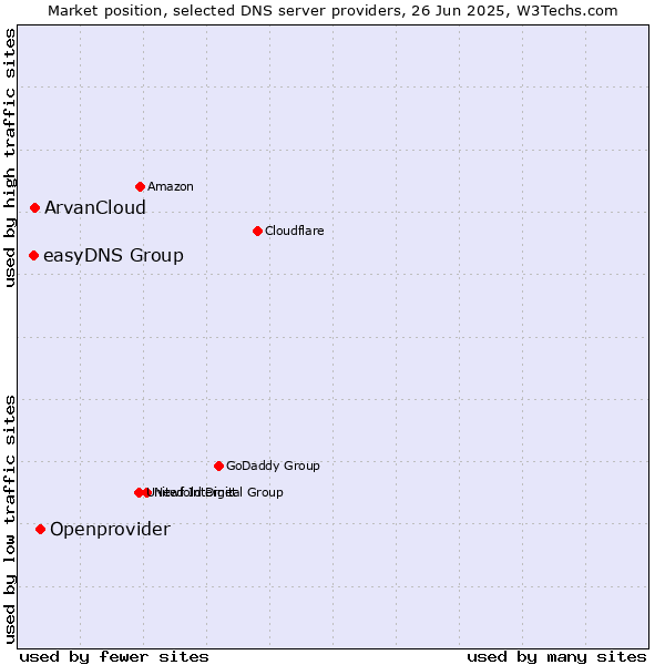 Market position of Openprovider vs. ArvanCloud vs. easyDNS Group