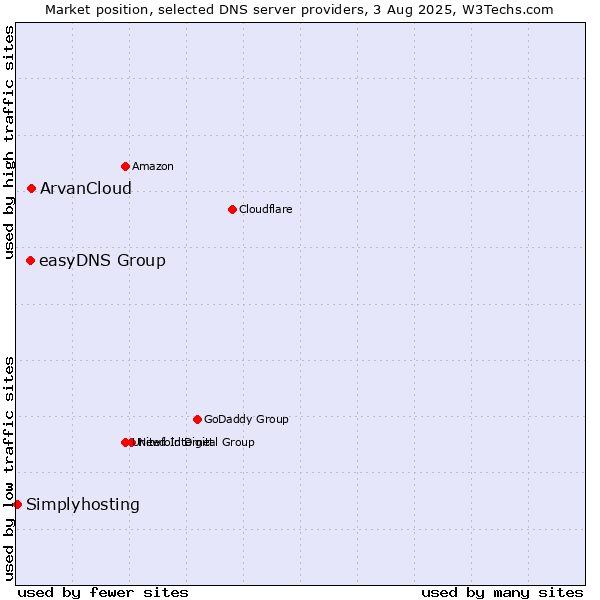 Market position of ArvanCloud vs. easyDNS Group vs. Simplyhosting