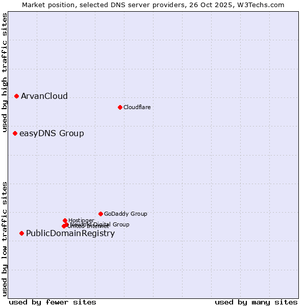Market position of PublicDomainRegistry vs. ArvanCloud vs. easyDNS Group