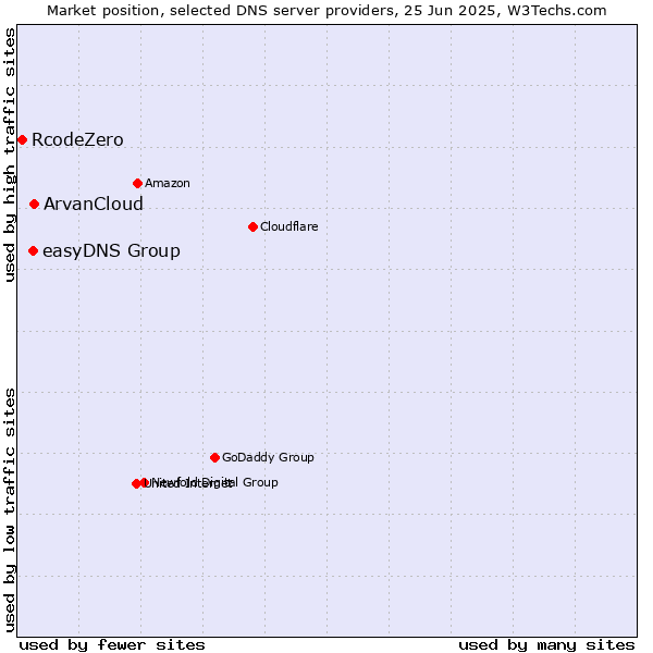 Market position of ArvanCloud vs. easyDNS Group vs. RcodeZero