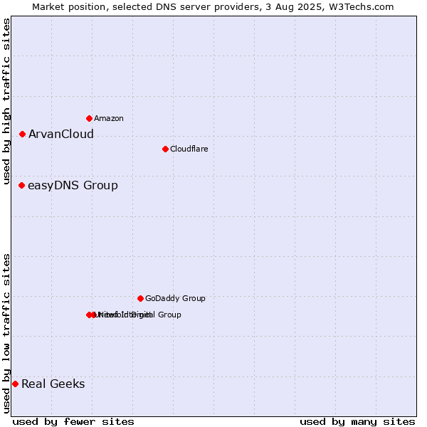 Market position of ArvanCloud vs. easyDNS Group vs. Real Geeks