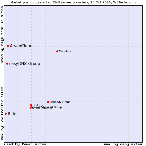 Market position of ArvanCloud vs. easyDNS Group vs. Ride
