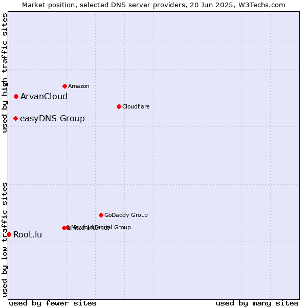 Market position of ArvanCloud vs. easyDNS Group vs. Root.lu
