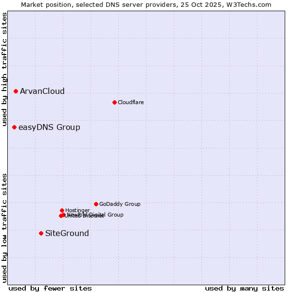 Market position of SiteGround vs. ArvanCloud vs. easyDNS Group