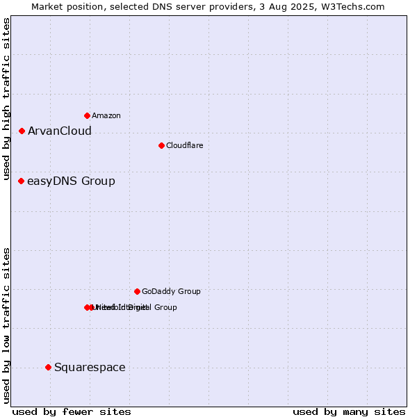Market position of Squarespace vs. ArvanCloud vs. easyDNS Group
