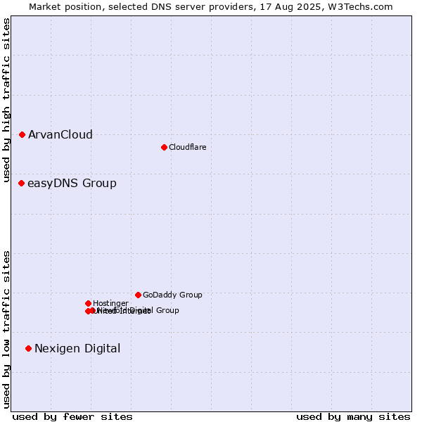 Market position of Nexigen Digital vs. ArvanCloud vs. easyDNS Group