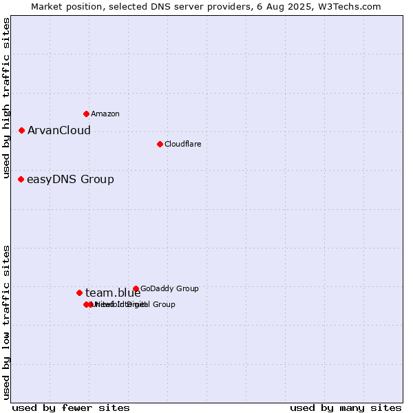 Market position of team.blue vs. ArvanCloud vs. easyDNS Group