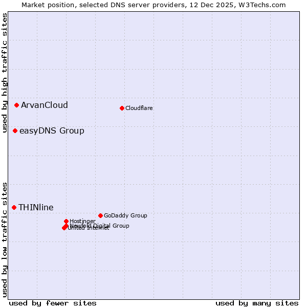 Market position of ArvanCloud vs. easyDNS Group vs. THINline