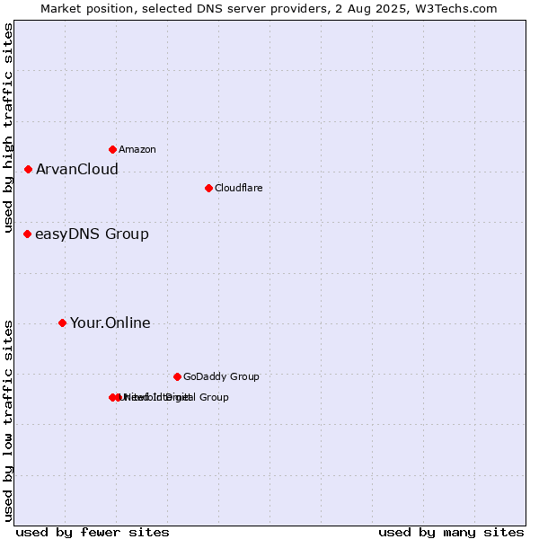 Market position of Your.Online vs. ArvanCloud vs. easyDNS Group