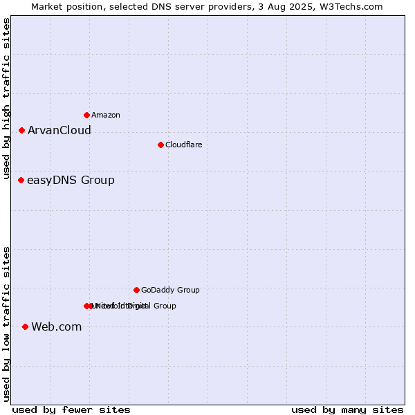 Market position of Web.com vs. ArvanCloud vs. easyDNS Group