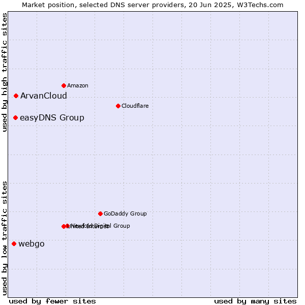 Market position of ArvanCloud vs. easyDNS Group vs. webgo