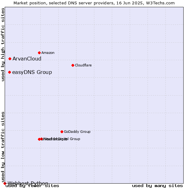 Market position of ArvanCloud vs. easyDNS Group vs. Webhost Python