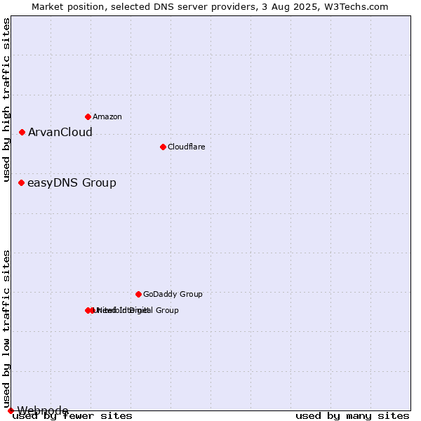 Market position of ArvanCloud vs. easyDNS Group vs. Webnode