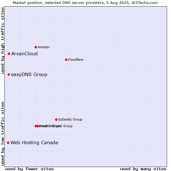 Market position of ArvanCloud vs. easyDNS Group vs. Web Hosting Canada