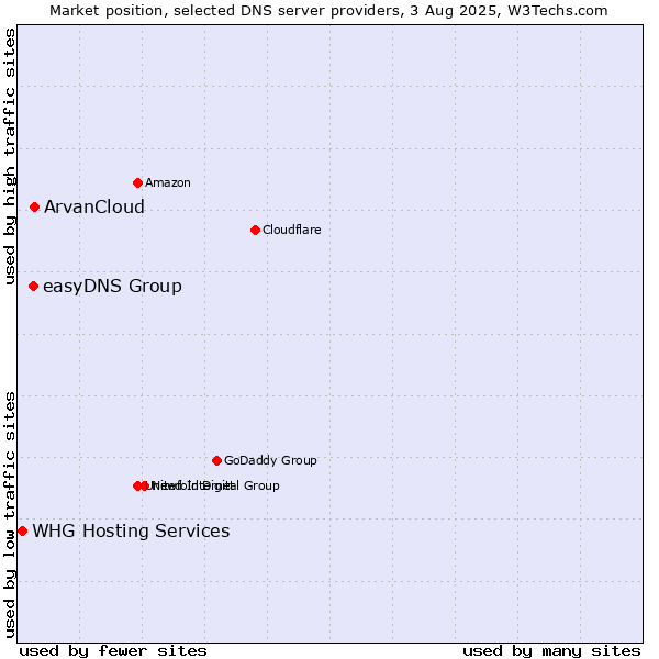 Market position of ArvanCloud vs. easyDNS Group vs. WHG Hosting Services
