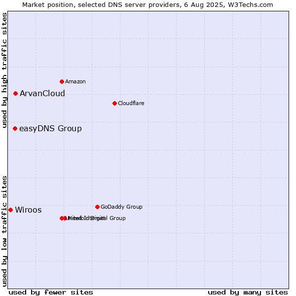 Market position of ArvanCloud vs. easyDNS Group vs. Wiroos