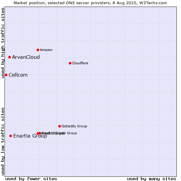 Market position of Enartia Group vs. ArvanCloud vs. Cellcom