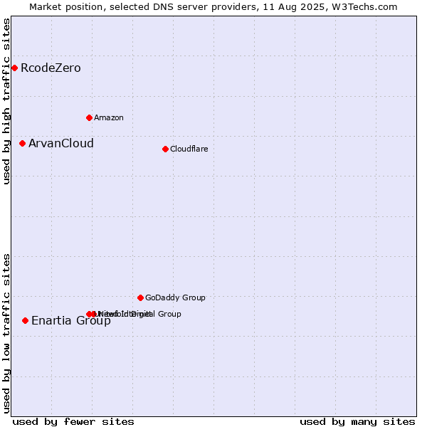 Market position of Enartia Group vs. ArvanCloud vs. RcodeZero