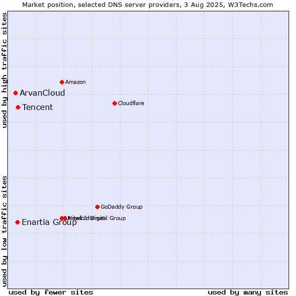 Market position of Tencent vs. Enartia Group vs. ArvanCloud