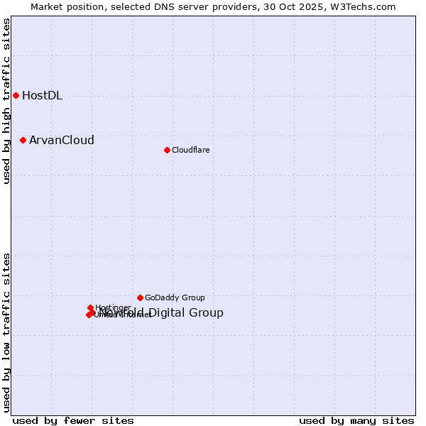 Market position of Newfold Digital Group vs. ArvanCloud vs. HostDL