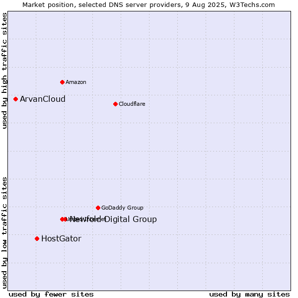 Market position of Newfold Digital Group vs. HostGator vs. ArvanCloud