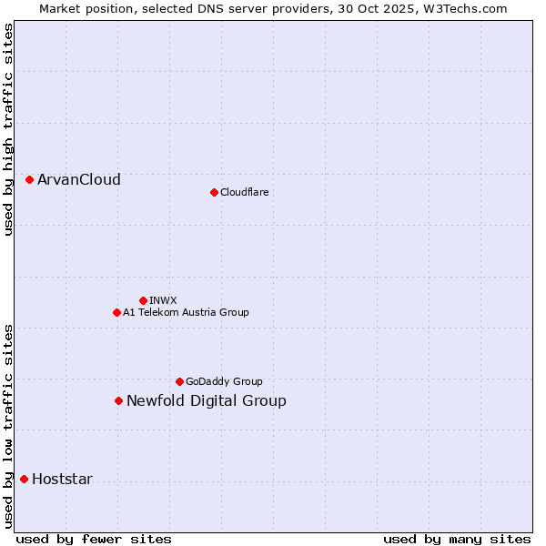 Market position of Newfold Digital Group vs. ArvanCloud vs. Hoststar