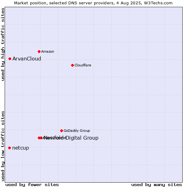 Market position of Newfold Digital Group vs. ArvanCloud vs. netcup