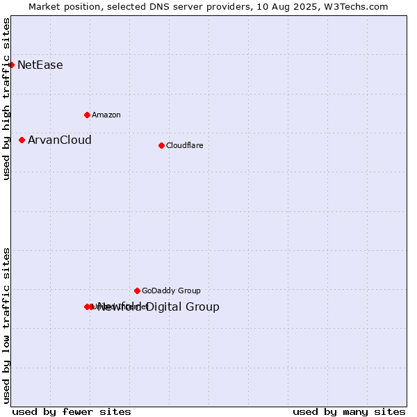 Market position of Newfold Digital Group vs. ArvanCloud vs. NetEase