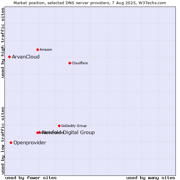 Market position of Newfold Digital Group vs. Openprovider vs. ArvanCloud