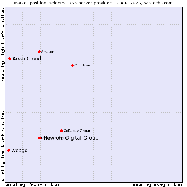 Market position of Newfold Digital Group vs. ArvanCloud vs. webgo